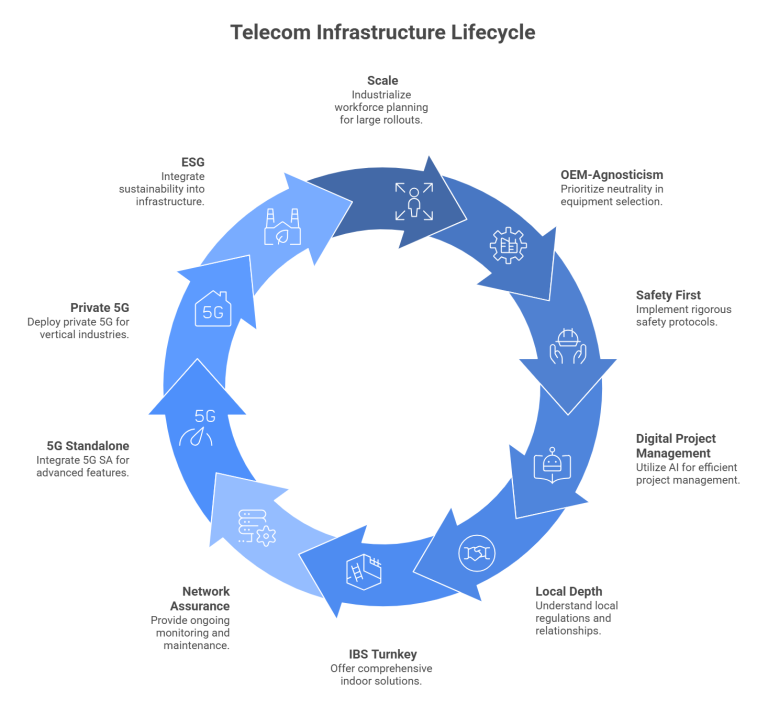 Telecom Infrastructure Value Chain The 5G Rollout Blueprint: 10 Benchmarks for Enterprise and Global ...